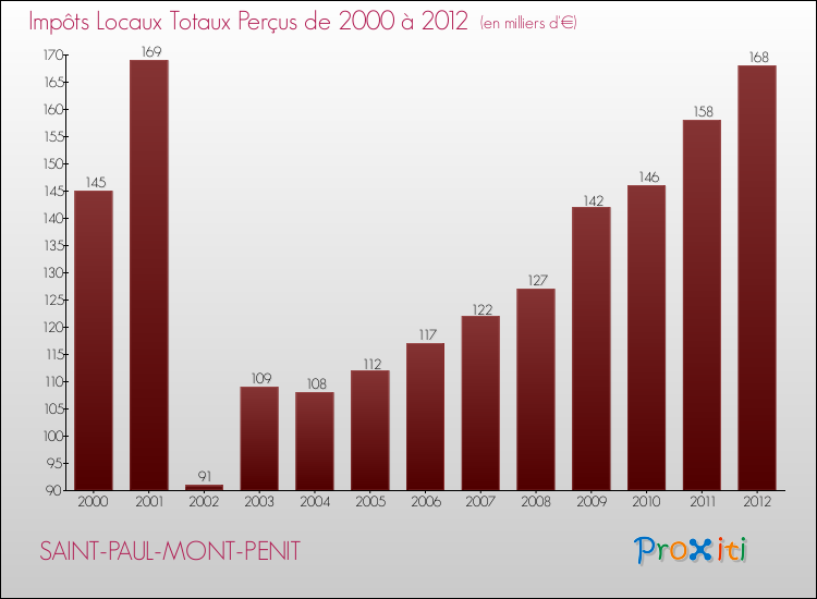Evolution des Impôts Locaux pour la commune de SAINT-PAUL-MONT-PENIT de 2000 à 2012 Evolution des Impôts Locaux pour SAINT-PAUL-MONT-PENIT de 2000 à 2012