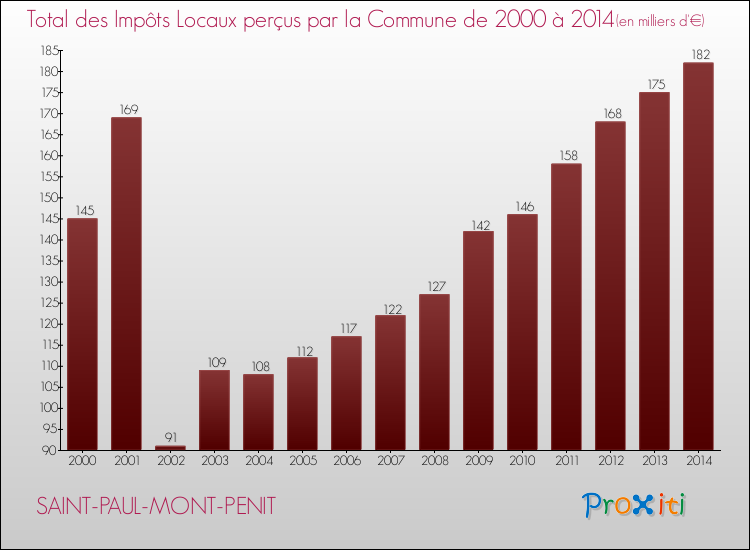 Evolution des Impôts Locaux pour la commune de SAINT-PAUL-MONT-PENIT de 2000 à 2014 Evolution des Impôts Locaux pour SAINT-PAUL-MONT-PENIT de 2000 à 2014