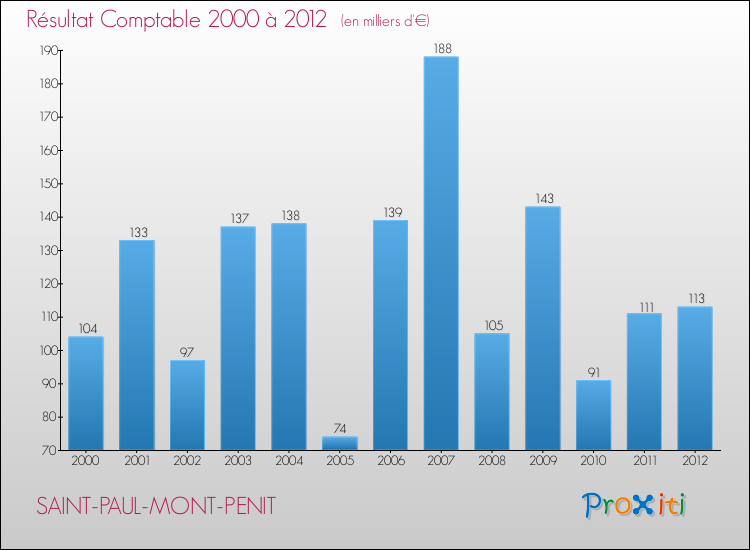 Evolution du résultat comptable pour la commune de SAINT-PAUL-MONT-PENIT de 2000 à 2012 Evolution du résultat comptable pour SAINT-PAUL-MONT-PENIT de 2000 à 2012