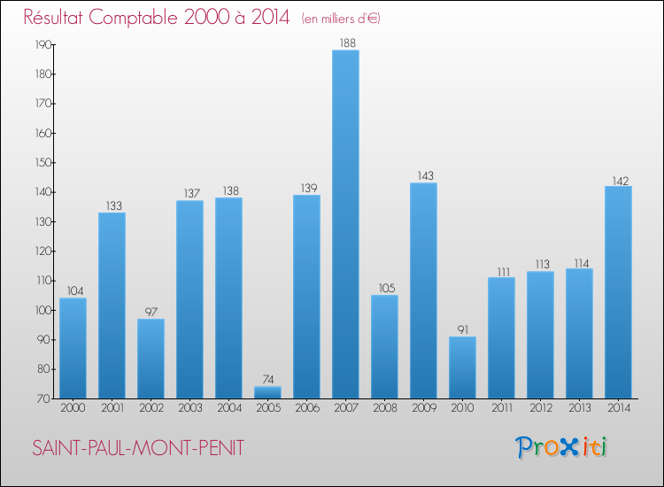 Evolution du résultat comptable pour la commune de SAINT-PAUL-MONT-PENIT de 2000 à 2014 Evolution du résultat comptable pour SAINT-PAUL-MONT-PENIT de 2000 à 2014