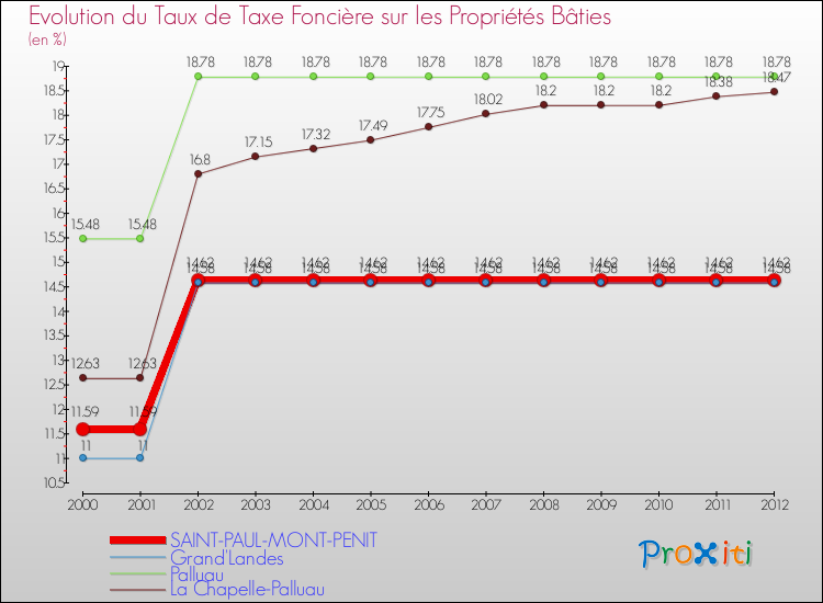 Evolution du taux de la taxe foncière sur le bati pour SAINT-PAUL-MONT-PENIT et les communes proches de 2000 à 2012 Comparaison des taux de taxe foncière sur le bati pour SAINT-PAUL-MONT-PENIT et les communes voisines de 2000 à 2012