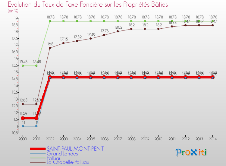 Evolution du taux de la taxe foncière sur le bati pour SAINT-PAUL-MONT-PENIT et les communes proches de 2000 à 2014 Comparaison des taux de taxe foncière sur le bati pour SAINT-PAUL-MONT-PENIT et les communes voisines de 2000 à 2014