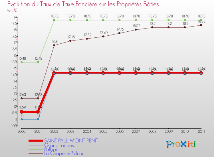 Evolution du taux de la taxe foncière sur le bati pour SAINT-PAUL-MONT-PENIT et les communes proches Comparaison des taux de taxe foncière sur le bati pour SAINT-PAUL-MONT-PENIT et les communes voisines