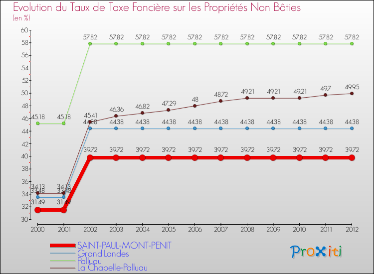 Evolution du taux de la taxe foncière sur les immeubles et terrains non batis pour SAINT-PAUL-MONT-PENIT et les communes proches de 2000 à 2012 Comparaison des taux de la taxe foncière sur les immeubles et terrains non batis pour SAINT-PAUL-MONT-PENIT et les communes voisines de 2000 à 2012