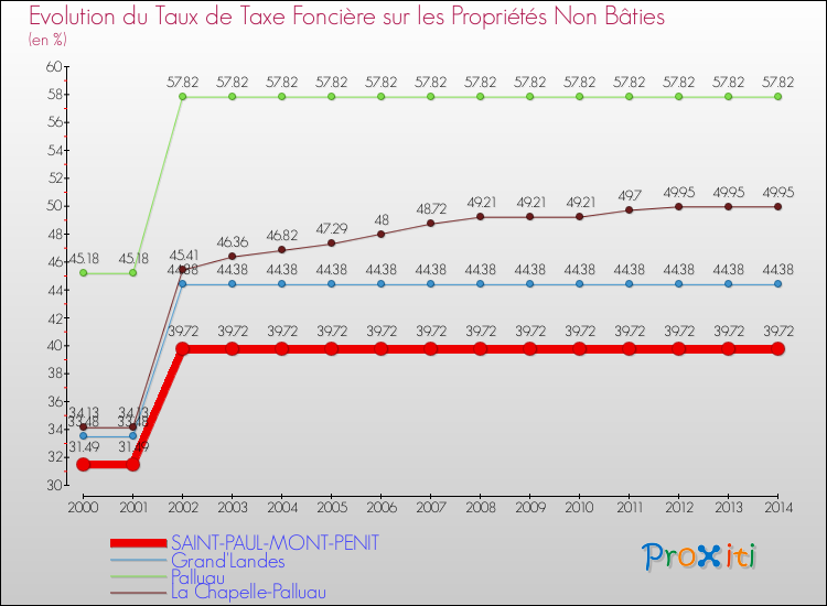 Evolution du taux de la taxe foncière sur les immeubles et terrains non batis pour SAINT-PAUL-MONT-PENIT et les communes proches de 2000 à 2014 Comparaison des taux de la taxe foncière sur les immeubles et terrains non batis pour SAINT-PAUL-MONT-PENIT et les communes voisines de 2000 à 2014