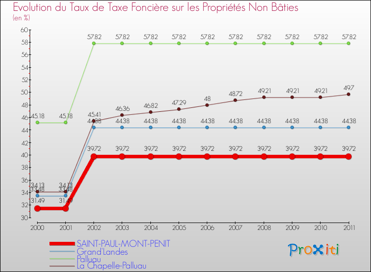 Evolution du taux de la taxe foncière sur les immeubles et terrains non batis pour SAINT-PAUL-MONT-PENIT et les communes proches Comparaison des taux de la taxe foncière sur les immeubles et terrains non batis pour SAINT-PAUL-MONT-PENIT et les communes voisines