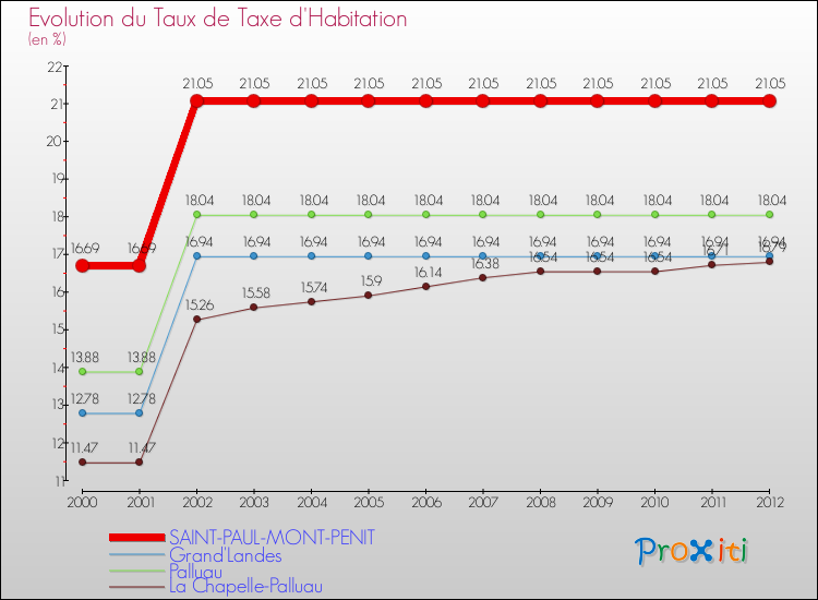 Evolution du taux de la taxe d'habitation pour SAINT-PAUL-MONT-PENIT et les communes proches Comparaison des taux de la taxe d'habitation pour SAINT-PAUL-MONT-PENIT et les communes voisines