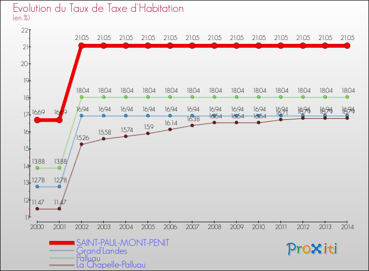 Evolution du taux de la taxe d'habitation pour SAINT-PAUL-MONT-PENIT et les communes proches de 2000 à 2014 Comparaison des taux de la taxe d'habitation pour SAINT-PAUL-MONT-PENIT et les communes voisines de 2000 à 2014