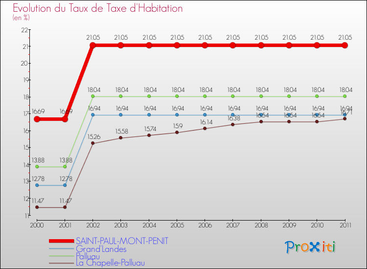 Evolution du taux de la taxe d'habitation pour SAINT-PAUL-MONT-PENIT et les communes proches Comparaison des taux de la taxe d'habitation pour SAINT-PAUL-MONT-PENIT et les communes voisines