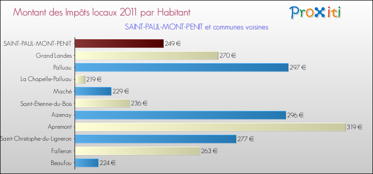 Montant des impôts locaux par Habitant pour SAINT-PAUL-MONT-PENIT et les communes proches Comparaison des impôts locaux par habitant pour SAINT-PAUL-MONT-PENIT et les communes voisines