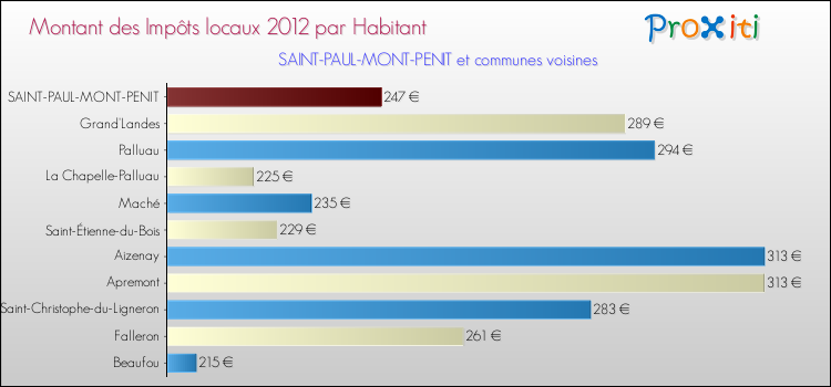 Montant des impôts locaux par Habitant pour SAINT-PAUL-MONT-PENIT et les communes proches Comparaison des impôts locaux par habitant pour SAINT-PAUL-MONT-PENIT et les communes voisines