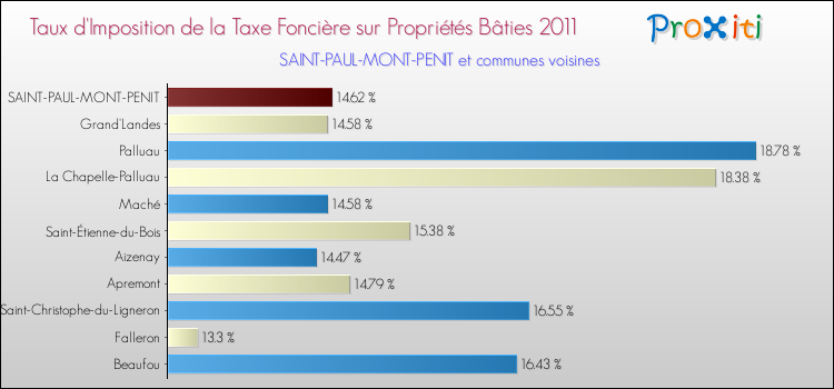 Taux d'imposition de la taxe foncière sur le bati 2011 pour SAINT-PAUL-MONT-PENIT et les communes proches Comparaison des taux d'imposition de la taxe foncière sur le bati 2011 pour SAINT-PAUL-MONT-PENIT et les communes voisines