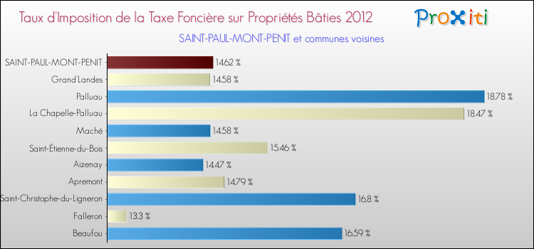 Taux d'imposition de la taxe foncière sur le bati 2012 pour SAINT-PAUL-MONT-PENIT et les communes proches Comparaison des taux d'imposition de la taxe foncière sur le bati 2012 pour SAINT-PAUL-MONT-PENIT et les communes voisines