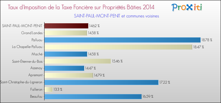 Taux d'imposition de la taxe foncière sur le bati 2014 pour SAINT-PAUL-MONT-PENIT et les communes proches Comparaison des taux d'imposition de la taxe foncière sur le bati 2014 pour SAINT-PAUL-MONT-PENIT et les communes voisines