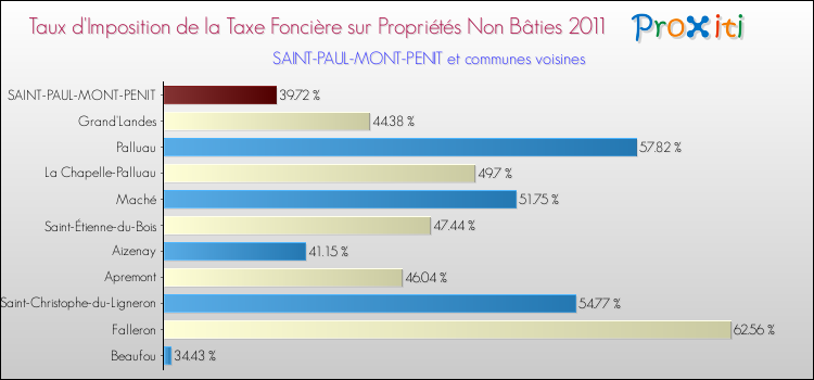 Taux d'imposition de la taxe foncière sur les immeubles et terrains non batis 2011 pour SAINT-PAUL-MONT-PENIT et les communes proches Comparaison des taux d'imposition de la taxe foncière sur les immeubles et terrains non batis 2011 pour SAINT-PAUL-MONT-PENIT et les communes voisines