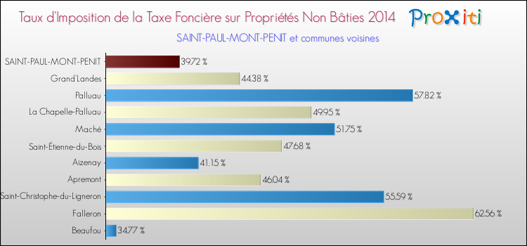Taux d'imposition de la taxe foncière sur les immeubles et terrains non batis 2014 pour SAINT-PAUL-MONT-PENIT et les communes proches Comparaison des taux d'imposition de la taxe foncière sur les immeubles et terrains non batis 2014 pour SAINT-PAUL-MONT-PENIT et les communes voisines