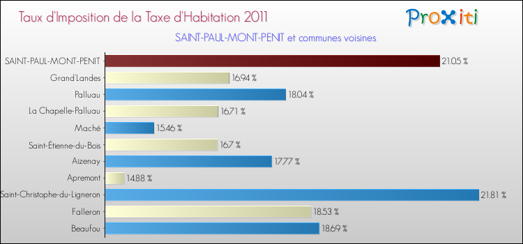 Taux d'imposition de la taxe d'habitation 2011 pour SAINT-PAUL-MONT-PENIT et les communes proches Comparaison des taux d'imposition de la taxe d'habitation 2011 pour SAINT-PAUL-MONT-PENIT et les communes voisines