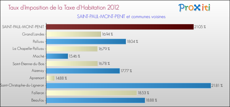 Taux d'imposition de la taxe d'habitation 2012 pour SAINT-PAUL-MONT-PENIT et les communes proches Comparaison des taux d'imposition de la taxe d'habitation 2012 pour SAINT-PAUL-MONT-PENIT et les communes voisines