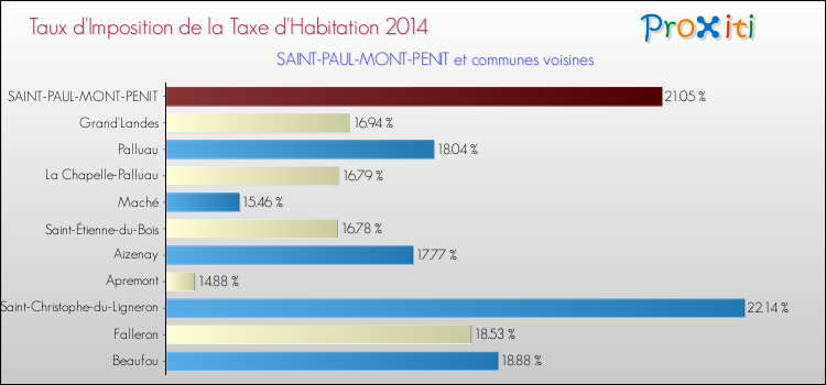 Taux d'imposition de la taxe d'habitation 2014 pour SAINT-PAUL-MONT-PENIT et les communes proches Comparaison des taux d'imposition de la taxe d'habitation 2014 pour SAINT-PAUL-MONT-PENIT et les communes voisines