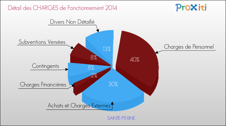 Décomposition des Charges de Fonctionnement 2014 de la commune de SAINTE-PEXINE Charges de Fonctionnement 2014 pour la commune de SAINTE-PEXINE