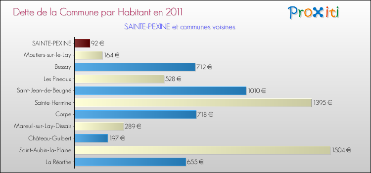 Dette par habitant de la commune en 2011 pour SAINTE-PEXINE et les communes proches Comparaison de la dette par habitant de la commune en 2011 pour SAINTE-PEXINE et les communes voisines