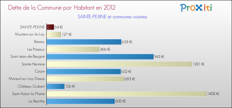 Dette par habitant de la commune en 2012 pour SAINTE-PEXINE et les communes proches Comparaison de la dette par habitant de la commune en 2012 pour SAINTE-PEXINE et les communes voisines