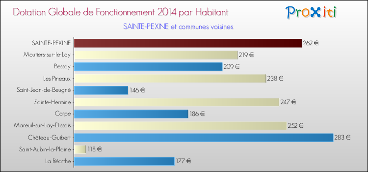 Montant des dotations globales de fonctionnement DGF par Habitant pour SAINTE-PEXINE et les communes proches en 2014. Comparaison des des dotations globales de fonctionnement DGF par habitant pour SAINTE-PEXINE et les communes voisines en 2014.