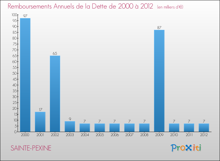 Evolution de l'annuité de la dette pour la commune de SAINTE-PEXINE de 2000 à 2012 Annuités de la dette pour SAINTE-PEXINE de 2000 à 2012