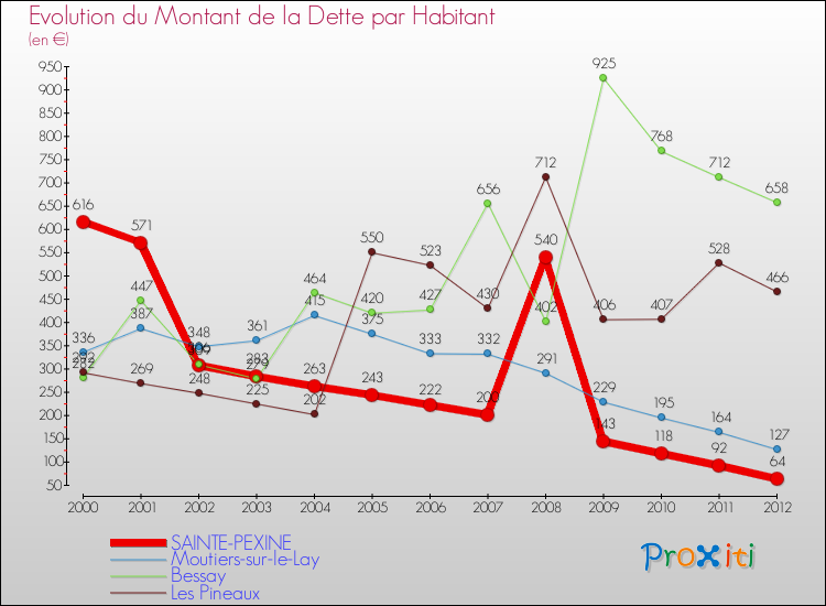 Evolution de la dette par habitant pour la commune de SAINTE-PEXINE et les communes proches de 2000 à 2012 Comparaison de la dette par habitant pour SAINTE-PEXINE et les communes voisines de 2000 à 2012