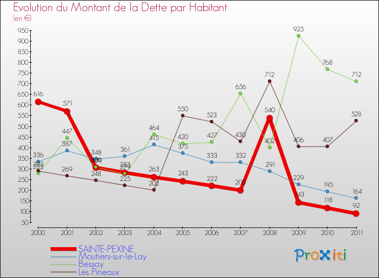 Evolution de la dette par habitant pour la commune de SAINTE-PEXINE et les communes proches Comparaison de la dette par habitant pour SAINTE-PEXINE et les communes voisines