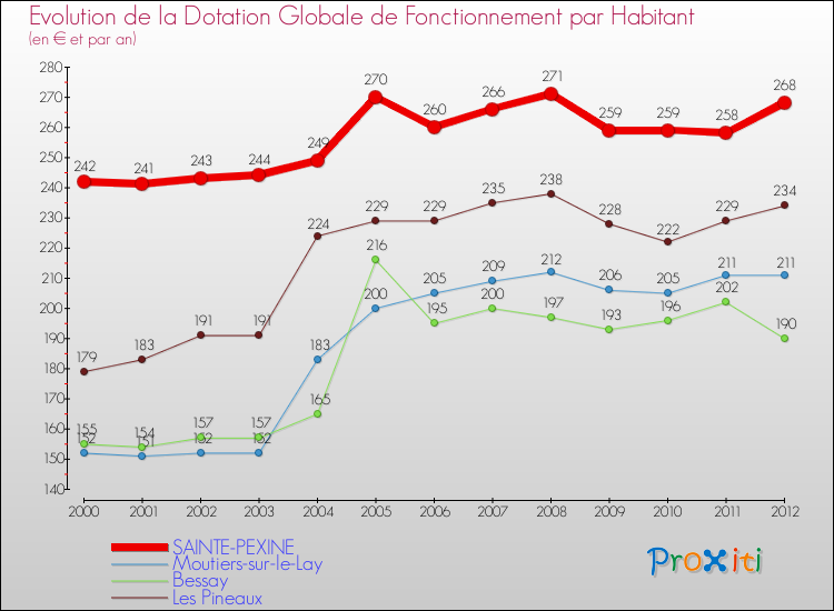 Evolution et montant de la dotation globale de fonctionnement par Habitant pour SAINTE-PEXINE et les communes proches Comparaison des dotations globales de fonctionnement par habitant pour SAINTE-PEXINE et les communes voisines