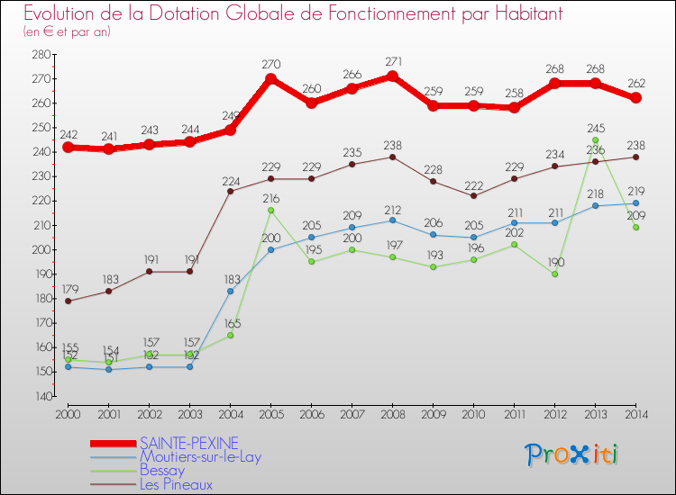 Evolution et montant de la dotation globale de fonctionnement par Habitant pour SAINTE-PEXINE et les communes proches de 2000 à 2014. Comparaison des dotations globales de fonctionnement par habitant pour SAINTE-PEXINE et les communes voisines de 2000 à 2014.