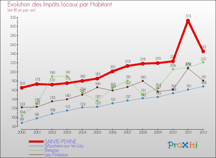 Evolution et montant des impôts locaux par Habitant pour SAINTE-PEXINE et les communes proches Comparaison des impôts locaux par habitant pour SAINTE-PEXINE et les communes voisines