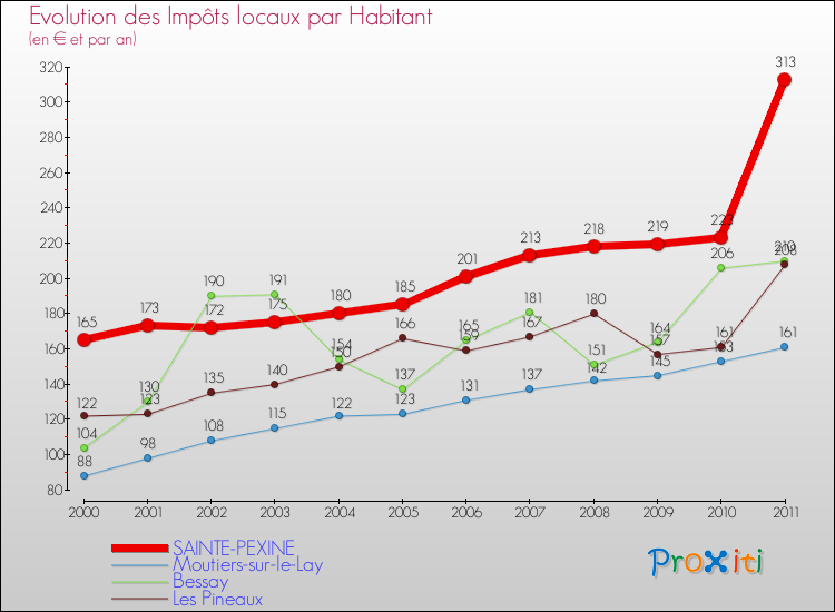Evolution et montant des impôts locaux par Habitant pour SAINTE-PEXINE et les communes proches Comparaison des impôts locaux par habitant pour SAINTE-PEXINE et les communes voisines