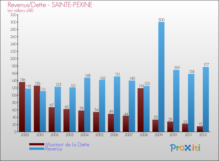 Evolution comparée de la dette et des revenus pour la commune de SAINTE-PEXINE de 2000 à 2012 Comparaison de la dette et des revenus pour SAINTE-PEXINE de 2000 à 2012
