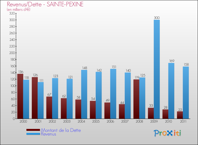 Evolution comparée de la dette et des revenus pour la commune de SAINTE-PEXINE de 2000 à 2011 Comparaison de la dette et des revenus pour SAINTE-PEXINE de 2000 à 2011