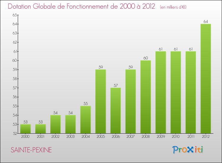 Evolution du montant de la Dotation Globale de Fonctionnement pour la commune de SAINTE-PEXINE de 2000 à 2012 Evolution du montant de la Dotation Globale de Fonctionnement pour SAINTE-PEXINE de 2000 à 2012