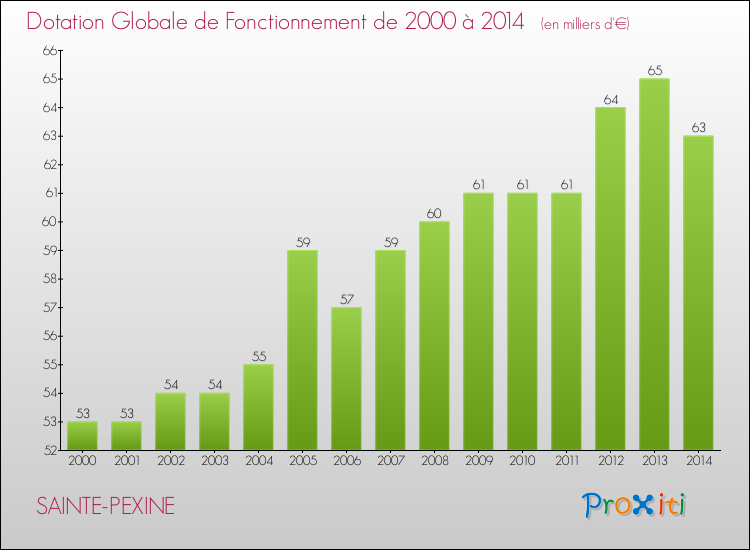 Evolution du montant de la Dotation Globale de Fonctionnement pour la commune de SAINTE-PEXINE de 2000 à 2014 Evolution du montant de la Dotation Globale de Fonctionnement pour SAINTE-PEXINE de 2000 à 2014