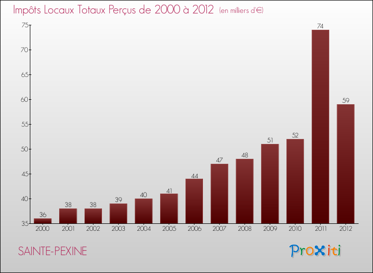 Evolution des Impôts Locaux pour la commune de SAINTE-PEXINE de 2000 à 2012 Evolution des Impôts Locaux pour SAINTE-PEXINE de 2000 à 2012