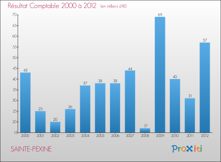 Evolution du résultat comptable pour la commune de SAINTE-PEXINE de 2000 à 2012 Evolution du résultat comptable pour SAINTE-PEXINE de 2000 à 2012