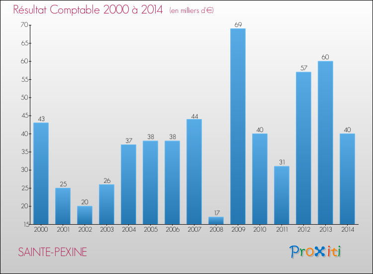 Evolution du résultat comptable pour la commune de SAINTE-PEXINE de 2000 à 2014 Evolution du résultat comptable pour SAINTE-PEXINE de 2000 à 2014