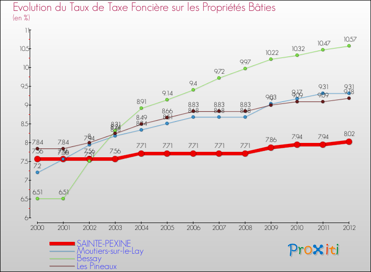 Evolution du taux de la taxe foncière sur le bati pour SAINTE-PEXINE et les communes proches de 2000 à 2012 Comparaison des taux de taxe foncière sur le bati pour SAINTE-PEXINE et les communes voisines de 2000 à 2012