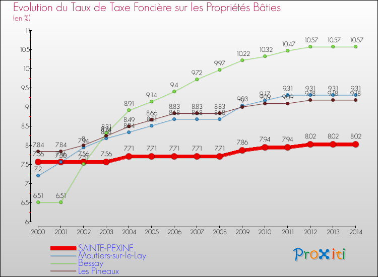 Evolution du taux de la taxe foncière sur le bati pour SAINTE-PEXINE et les communes proches de 2000 à 2014 Comparaison des taux de taxe foncière sur le bati pour SAINTE-PEXINE et les communes voisines de 2000 à 2014