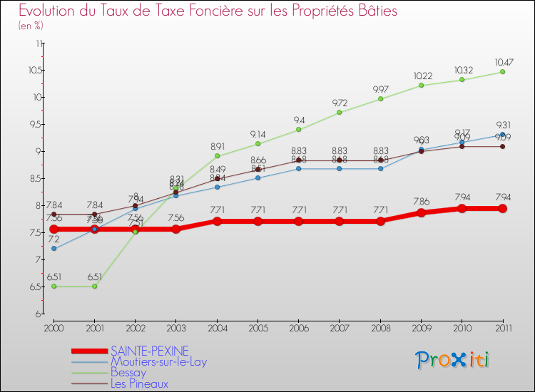 Evolution du taux de la taxe foncière sur le bati pour SAINTE-PEXINE et les communes proches Comparaison des taux de taxe foncière sur le bati pour SAINTE-PEXINE et les communes voisines