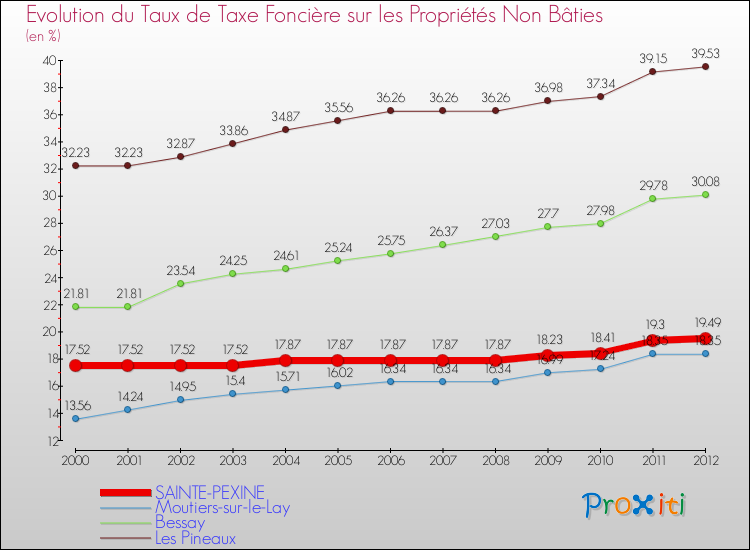 Evolution du taux de la taxe foncière sur les immeubles et terrains non batis pour SAINTE-PEXINE et les communes proches de 2000 à 2012 Comparaison des taux de la taxe foncière sur les immeubles et terrains non batis pour SAINTE-PEXINE et les communes voisines de 2000 à 2012
