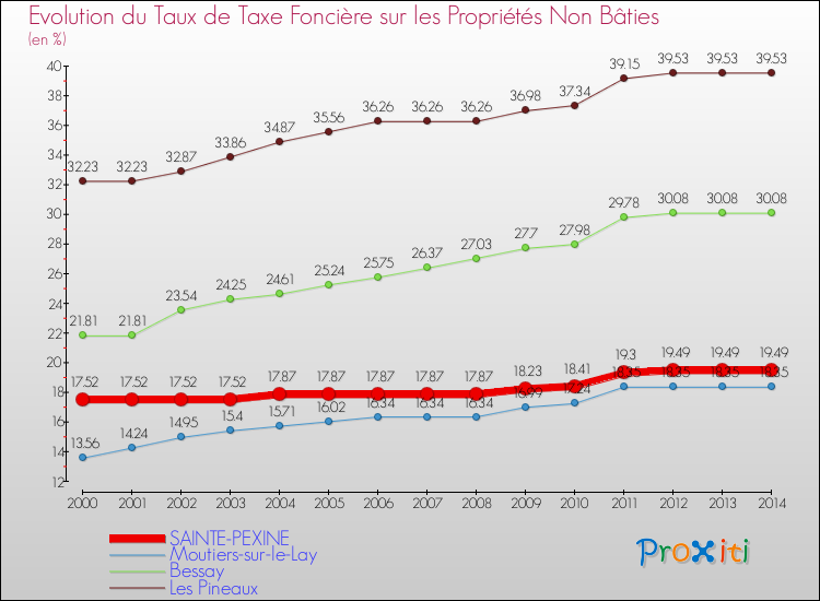 Evolution du taux de la taxe foncière sur les immeubles et terrains non batis pour SAINTE-PEXINE et les communes proches de 2000 à 2014 Comparaison des taux de la taxe foncière sur les immeubles et terrains non batis pour SAINTE-PEXINE et les communes voisines de 2000 à 2014