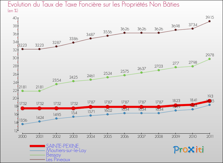 Evolution du taux de la taxe foncière sur les immeubles et terrains non batis pour SAINTE-PEXINE et les communes proches Comparaison des taux de la taxe foncière sur les immeubles et terrains non batis pour SAINTE-PEXINE et les communes voisines