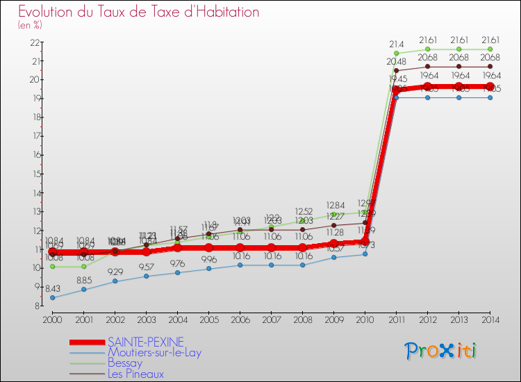 Evolution du taux de la taxe d'habitation pour SAINTE-PEXINE et les communes proches de 2000 à 2014 Comparaison des taux de la taxe d'habitation pour SAINTE-PEXINE et les communes voisines de 2000 à 2014