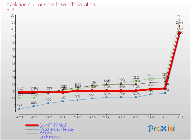 Evolution du taux de la taxe d'habitation pour SAINTE-PEXINE et les communes proches Comparaison des taux de la taxe d'habitation pour SAINTE-PEXINE et les communes voisines