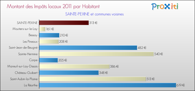 Montant des impôts locaux par Habitant pour SAINTE-PEXINE et les communes proches Comparaison des impôts locaux par habitant pour SAINTE-PEXINE et les communes voisines